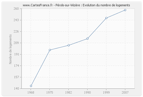Pérols-sur-Vézère : Evolution du nombre de logements
