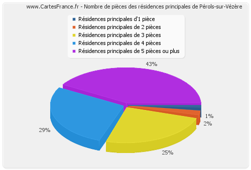 Nombre de pièces des résidences principales de Pérols-sur-Vézère