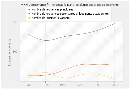 Perpezac-le-Blanc : Evolution des types de logements