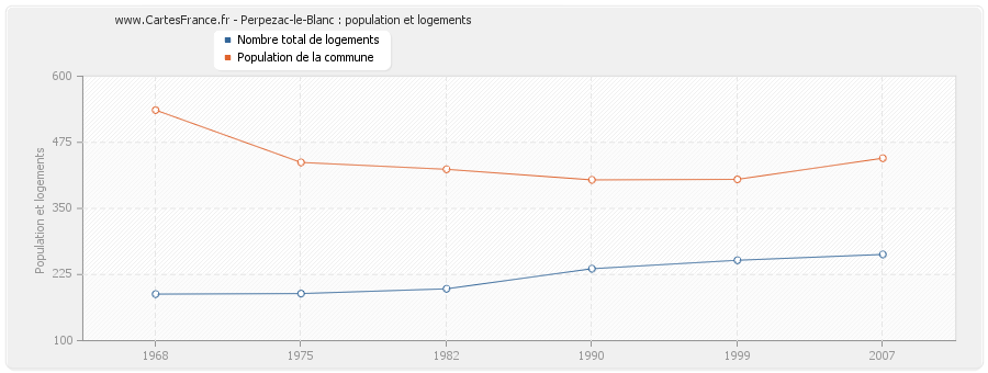 Perpezac-le-Blanc : population et logements