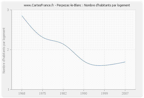 Perpezac-le-Blanc : Nombre d'habitants par logement