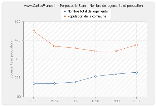 Perpezac-le-Blanc : Nombre de logements et population