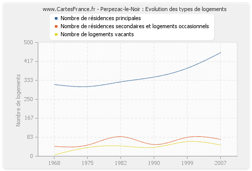 Perpezac-le-Noir : Evolution des types de logements