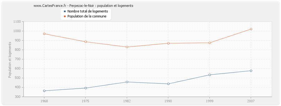 Perpezac-le-Noir : population et logements