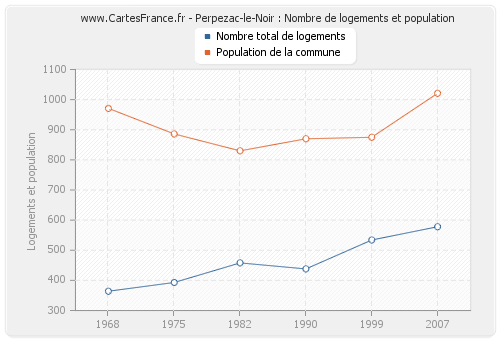 Perpezac-le-Noir : Nombre de logements et population