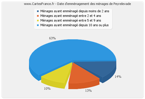 Date d'emménagement des ménages de Peyrelevade