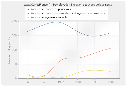 Peyrelevade : Evolution des types de logements