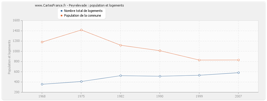 Peyrelevade : population et logements