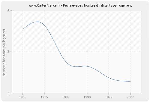 Peyrelevade : Nombre d'habitants par logement