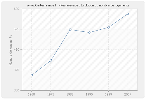 Peyrelevade : Evolution du nombre de logements