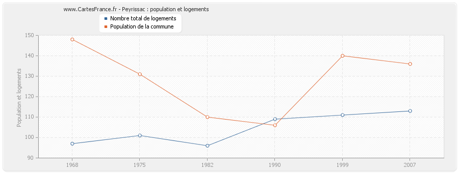 Peyrissac : population et logements