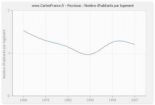 Peyrissac : Nombre d'habitants par logement