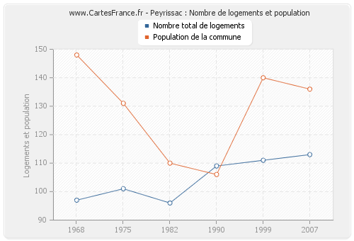 Peyrissac : Nombre de logements et population