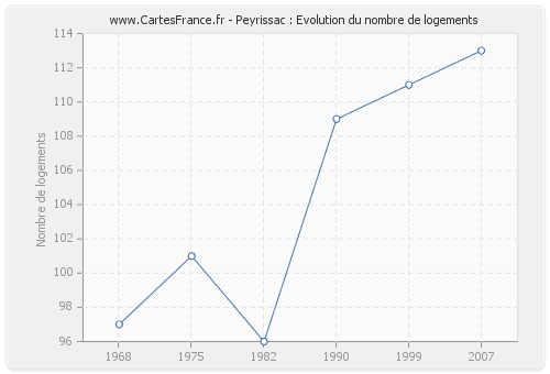 Peyrissac : Evolution du nombre de logements