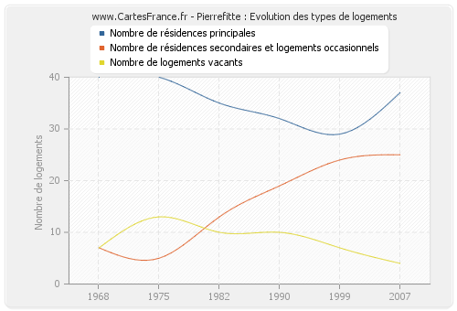 Pierrefitte : Evolution des types de logements