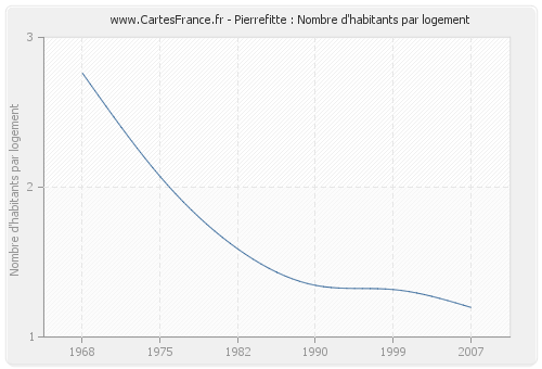 Pierrefitte : Nombre d'habitants par logement