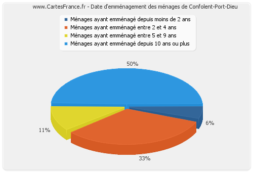 Date d'emménagement des ménages de Confolent-Port-Dieu