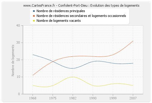 Confolent-Port-Dieu : Evolution des types de logements