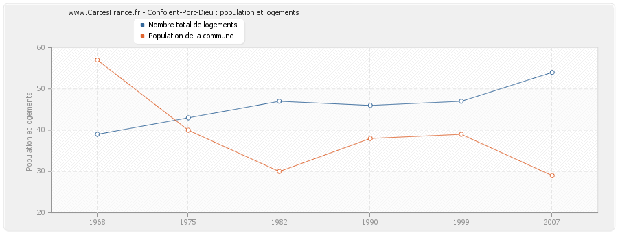 Confolent-Port-Dieu : population et logements