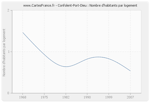 Confolent-Port-Dieu : Nombre d'habitants par logement