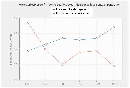 Confolent-Port-Dieu : Nombre de logements et population
