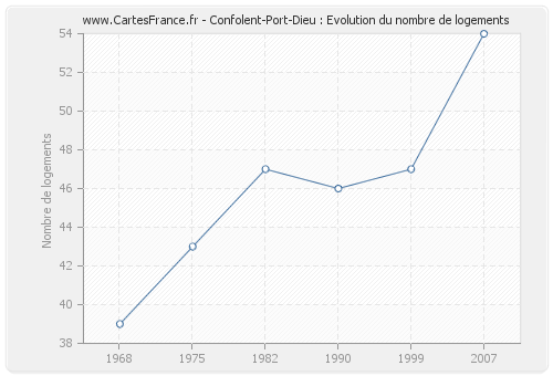 Confolent-Port-Dieu : Evolution du nombre de logements