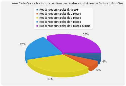 Nombre de pièces des résidences principales de Confolent-Port-Dieu