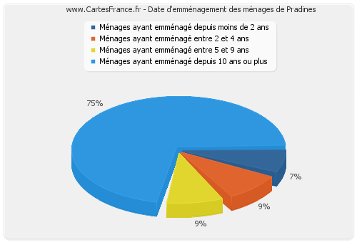 Date d'emménagement des ménages de Pradines