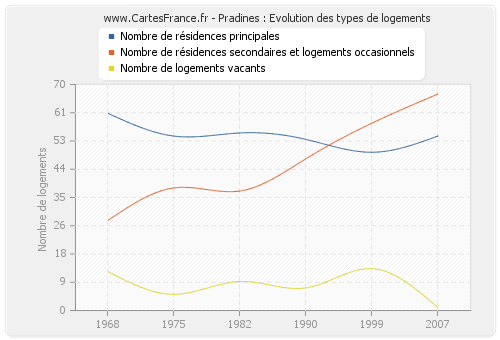 Pradines : Evolution des types de logements