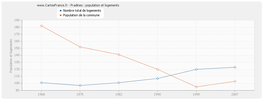 Pradines : population et logements