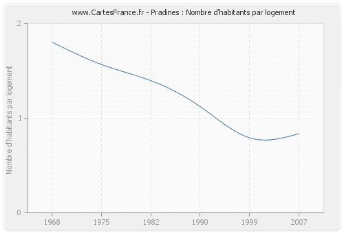 Pradines : Nombre d'habitants par logement