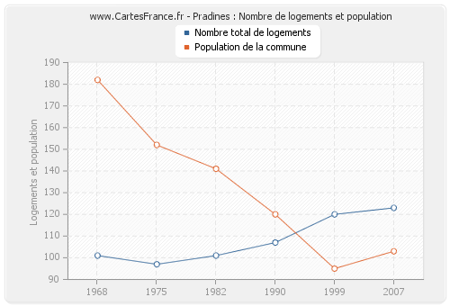 Pradines : Nombre de logements et population