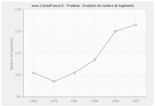 Pradines : Evolution du nombre de logements