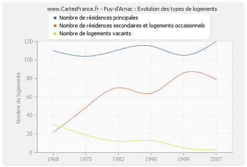 Puy-d'Arnac : Evolution des types de logements