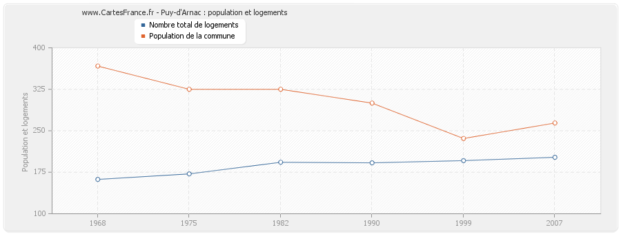Puy-d'Arnac : population et logements