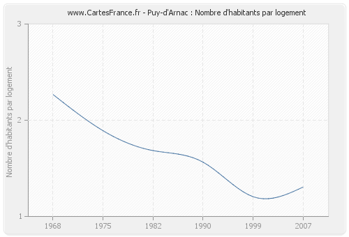 Puy-d'Arnac : Nombre d'habitants par logement