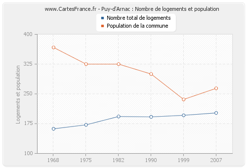 Puy-d'Arnac : Nombre de logements et population