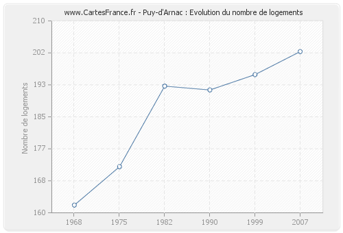 Puy-d'Arnac : Evolution du nombre de logements