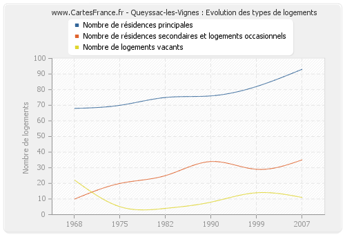 Queyssac-les-Vignes : Evolution des types de logements