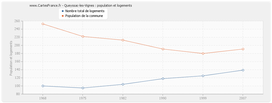 Queyssac-les-Vignes : population et logements