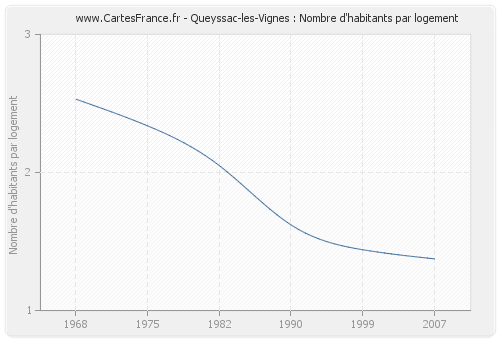 Queyssac-les-Vignes : Nombre d'habitants par logement