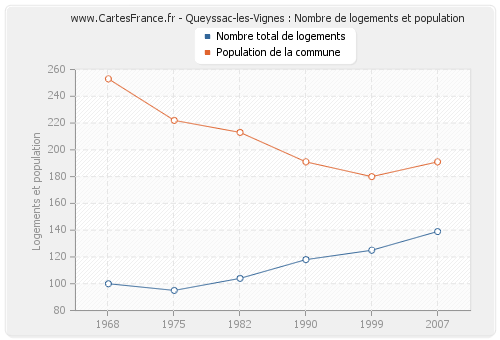 Queyssac-les-Vignes : Nombre de logements et population