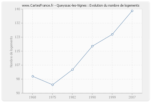 Queyssac-les-Vignes : Evolution du nombre de logements