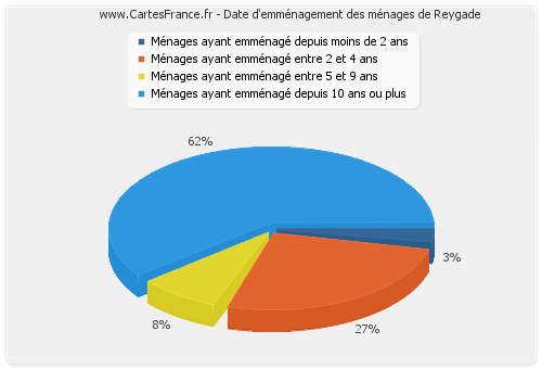 Date d'emménagement des ménages de Reygade