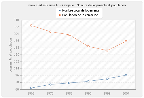 Reygade : Nombre de logements et population