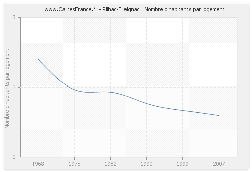 Rilhac-Treignac : Nombre d'habitants par logement