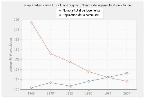 Rilhac-Treignac : Nombre de logements et population