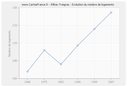 Rilhac-Treignac : Evolution du nombre de logements