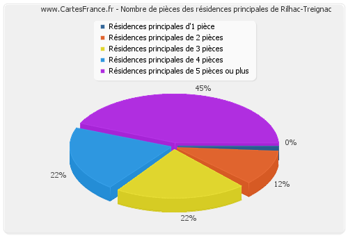 Nombre de pièces des résidences principales de Rilhac-Treignac