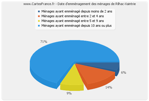 Date d'emménagement des ménages de Rilhac-Xaintrie